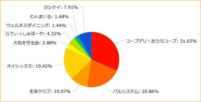 食材宅配サービス利用者140名にアンケートした「どこの食材宅配サービス使っていますか？」の返答による各社の利用者の割合